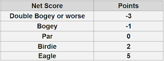 Stableford Scoring