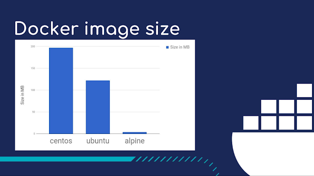 Comparação do tamanho entre as imagens das distribuições CentOS, Ubuntu e Alpine.