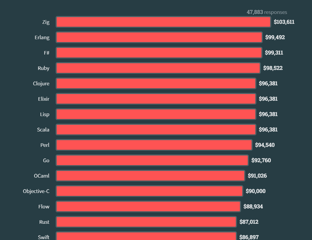 Ruby stackoverflow surveys top paying technology rank