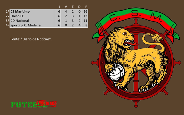 classificação campeonato regional distrital associação futebol madeira 1945 marítimo