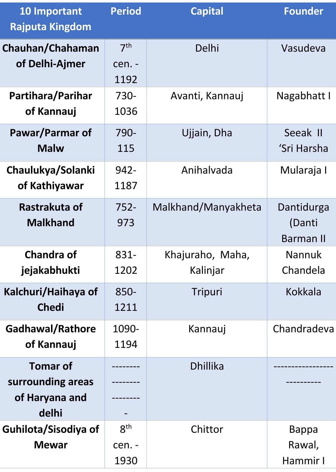 10 Important Rajputa Kingdoms