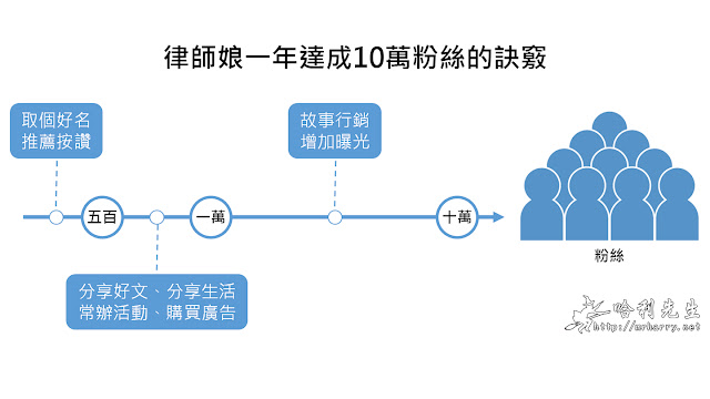 律師娘一年達成10萬粉絲的訣竅