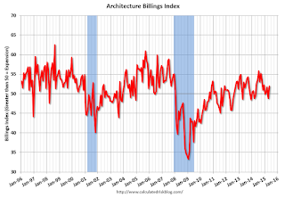 AIA Architecture Billing Index