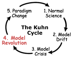 Paradigma ve Thomas Kuhn Döngüsü