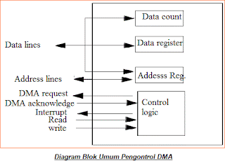 Kontrol Direct Memory Access (DMA) dalam Arsitektur Komputer