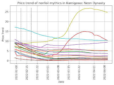 NEO Price Trend for mythics, regular non-foil arts