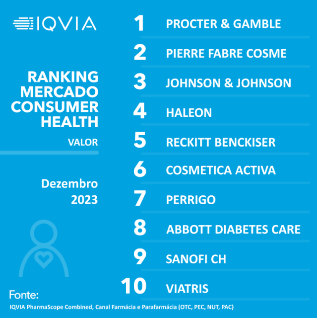 Top 10 Portugal | Mercado Consumer Health - Ranking Mercado - Dez|23