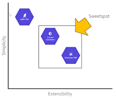 Sitecore Content Cloud Products comparison