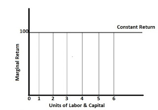 Law of Constant Return graph