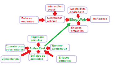 Que-es-el-authorrank