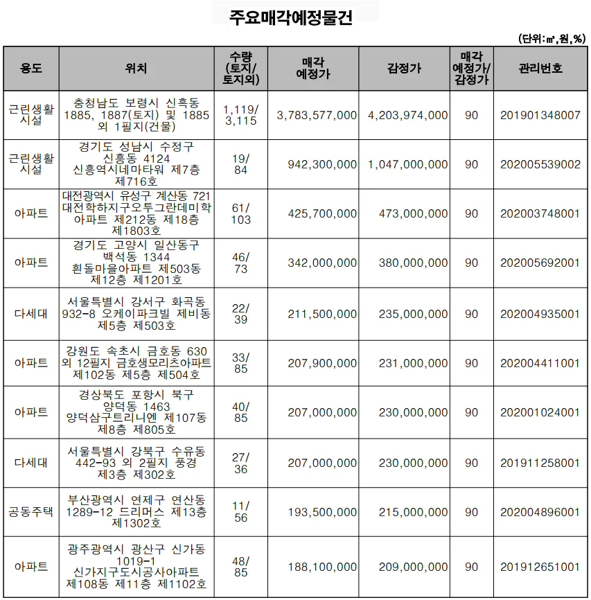 ▲ 주요매각 예정 물건