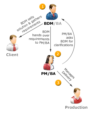 Dual-role approach