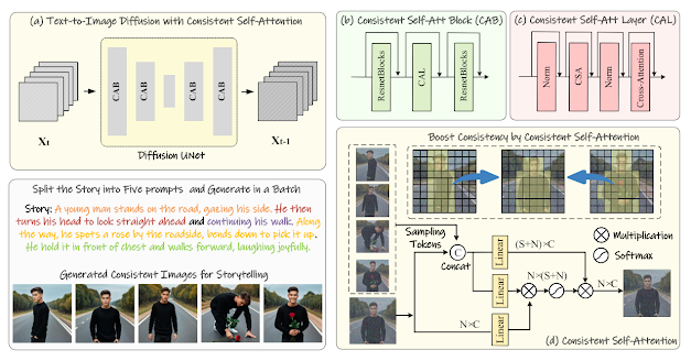 The Pipeline of StoryDiffusion to generating subject-consistent images.