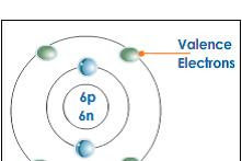 What Are Valence Electrons / How to tell how many valence electrons from periodic table ... : For the oxygen atom, you can see that the outermost shell has 6 electrons, so oxygen has 6 valence electrons.