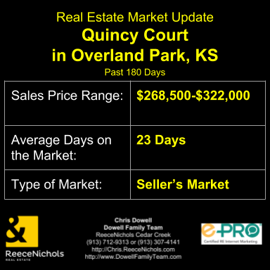 Real Estate Market Report for Quincy Court Subdivision in the Overland Park, KS Zip Code 66223