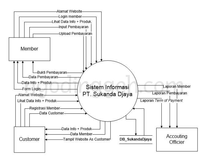 Contoh DFD (Data Flow Diagram) Sistem Informasi - Ngoding Geh