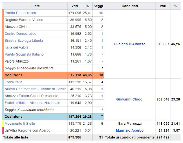 Risultati elezioni regionali 2014_Abruzzo liste