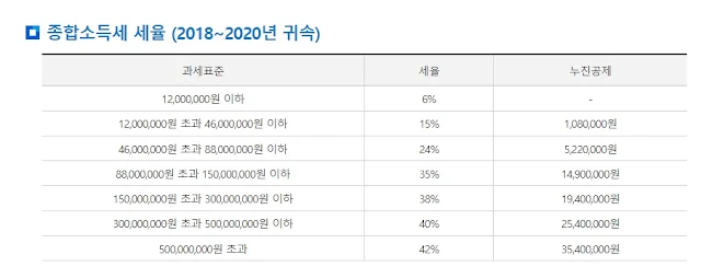 종합소득세의 과세 표준