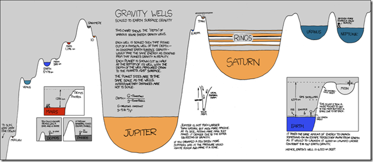 gravity_wells