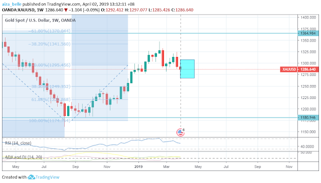 Gold April 2019 forecast