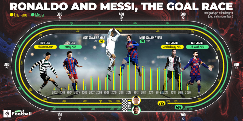 Messi and Cristiano: 1,422 goals and a never-ending competition