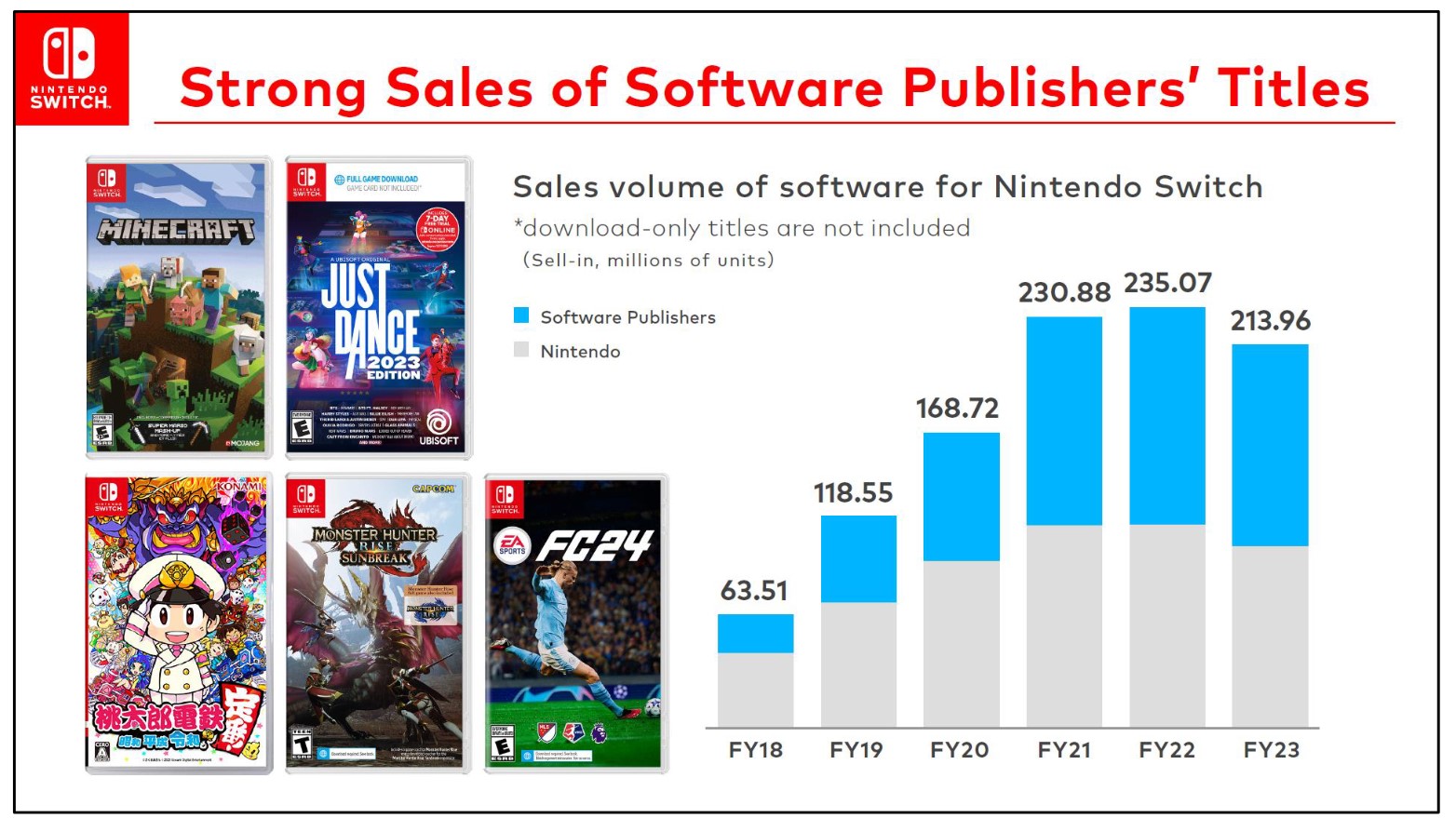 Mais Vendidos: Conteúdo para Download para Nintendo
