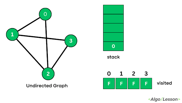 depth first search step 1