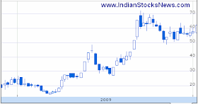 Nirlon - Small Cap Stock To Buy For Mid-Term Investment