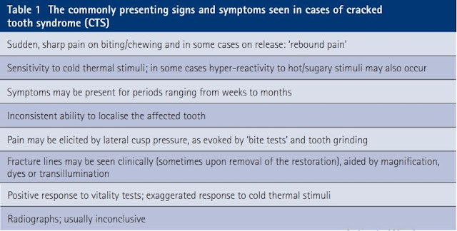 signs and symptoms of cracked tooth syndrome