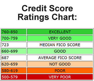  credit score