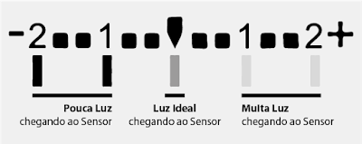 Painel do fotômetro