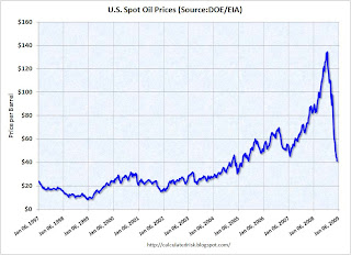 Oil Prices