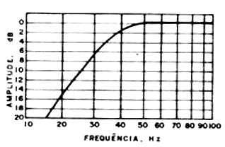 Curva de frequência do filtro.