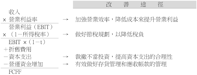 現有資產價值創造的架構