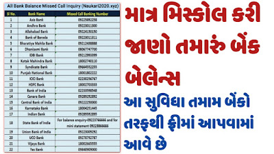 All Bank’s Mobile Number For Check Bank Balance     All Banks Balance Missed Call Number 2020: Earlier when the financial business became effective in India at that point to enquire anything identified with your record whether it is identified with compensation credit, balance subtleties or to refreshes/alert about last not many exchanges was so hard for any client. In any case, presently it is only a Bank balance missed summon number and SMS. These days banks are giving you missed call and SMS banking offices, and with the assistance of this, you will become acquainted with some essential and significant data whenever anyplace. In this article, We have shared Bank balance missed call number for every single Indian bank.  Do you need to check your bank balance, anyway don't have the chance to go to the bank? The online bank balance check incorporate offers you the opportunity to get all the information you need straightforwardly from the comfort of your home! Message pop-ups, SMS cautioning, email and web banking grants you to do just that. The front line time of digitization has been a safe house for us all, and this is basically one more instance of it. A couple of banks and cash related affiliations are starting at now offering the missed call banking feature to serve their customers better.  આ પણ વાંચો::  તમારા સ્માર્ટફોનમાથી વાઇરસ દૂર કરવા માટે બેસ્ટ એપ     State Bank Of India (SBI) Balance Enquiry  Number  To Know SBI Bank Balance Just Missed Call To This Number 09223766666 or 092238666666. First You Need To Doing One Time Registration Process It's Easy. Just Send SMS In This Format.  Type SMS  “REGSBI<Ac No>”  Send SMS To 09223488888 or 09223766666.  SBI Bank Balance Check Number  09223766666 or 092238666666     આ પણ વાંચો:: તમારા ૫ વર્ષ જુના ડિલીટ  થયેલ ફોટો પાછા મેળવો.   Axis Bank Balance Check Number  For Check Axis Bank Account Balance You Need To Do Missed Call On 18004195959 or 18004196868 Number. For Know Mini Statement Of Axis Bank Give Miss Call On 18004196969 Number.  Axis Bank Balance Enquiry:  18004195959 or 18004196868  Mini statement: 18004196969    Bank Of Baroda (BOB) Balance Check Number  For Check BOB Balance Just Missed Call On Given Below Number From Your Registered Mobile Number.  Bank Of Baroda Balance Enquiry:  092230113118 & 8468001111.    READ ALSO: : જેનું નામ બોલશો એને ફોન લાગશે કોન્ટેક્ટ ખોલવાની જરૂર નથી.   Bank of India (BOI) Balance Check Number  For Check Bank Balance Of BOI Just Missed Call On 09015135135 Number From Registered Mobile Number With The Bank Account.  Bank Of India Balance Enquiry:  09015135135    Dena Bank (DB) Balance Enquiry Number  For Check Account Balance Of Dena Bank, You Need To Do Missed Call On 09289356677 Or 09278656677 From Your Registered Mobile Number.  Dena Bank Balance Check Number  09289356677 Or  09278656677    Federal Bank Balance Enquiry Number  Missed Call To 8431900900 Number Or Send SMS To 9895088888 In Below Mentioned Format.  Federal Bank Balance Check Number  8431900900 Or SMS “ACTBAL<Ac No>” 9895088888    Read also::  VI(વોડાફોન/idea લેટેસ્ટ રિચાર્જ પ્લાન જુવો    HDFC Bank Balance Enquiry Number  For Checking Bank Account Balance Of The HDFC Bank Missed Call On 18002703333 This Number.  HDFC Bank Balance Check Number  18002703333.    ICICI Bank Balance Check Number  Know ICICI Bank Balance You Need To Give Missed Call At 02230256767  ICICI Balance Enquiry Number  02230256767    IDBI Bank Balance Enquiry Number  In Order To Check IDBI Bank Account Balance Just Do Missed Call On 09212993399. For Get Mimi Statement Of Bank Account Missed Call On 18008431122.  IDBI Balance Check Number  Balance: 09212993399 Mini statement: 18008431122.    Kotak Mahindra Bank Balance Check Number  To Check Bank Balance Of Kotak Mahindra Bank Just Missed Call On 18002740110.    Kotak Bank Balance Enquiry Number  Enquiry: 18002740110.  Kotak Bank Also Provide Whatsapp Banking Facility If You Are Interested Then Active Whatsapp Banking Or Check Your Balance On Whatsapp    Canara Bank Balance Check Number  In Order To Check Camara Bank Balance You Can Missed Call On 09015483483 Number or Mini Statement Missed Call Enquiry Number Is 09015734734.    Read also::  BSNL લેટેસ્ટ રિચાર્જ પ્લાન જુવો    Canara Bank Balance Enquiry Number  Enquiry: 09015483483  Mini statement: 09015734734    Citi Bank Balance Check Number  Know City Bank Balance Account Holder Need To Send SMS In Given Format To 52484 or 9880752484 Number.  Type SMS  “BAL< Last 4 Digits Of credit card/Debit Card>” Send To  9880752484 or 52484    Lakshmi Vilas Bank Balance Check Number and Enquiry Number  If You Want To Check Lakshmi Vilas Bank Balance Then Send SMS To 09282441155 In Given Format.  Enquiry Number  Type 'LVBBAL" Send SMS To  09282441155    Punjab National Bank Balance Enquiry Number  PNB Bank Balance Check Or Enquiry Number Is 18001802222 or 1800-103-2222 Just Gave Miss Call To This Number.    PNB Bank Balance Check Number  18001802222 1800-103-2222  Read also::  jio લેટેસ્ટ રિચાર્જ પ્લાન જુવો    RBL Bank Balance Enquiry Number  For Check The Bank Balance Of RBL Bank You Need To Missed Call On 18004190610 Number.    Union Bank Of India Balance Check Number  Just Give Missed Call On 09223008586 To Know Union Bank Balance.  For Mini Statement You Need To Send SMS To 09223008486 In Below Mantion Format.    Union Bank Balance Enquiry Number  Balance: 09223008586  Mini Statement: Type “UMNS” And Send SMS to  09223008486  Syndicate Bank Balance Enquiry Number  To Enquire Bank Balance In Syndicate Bank Just Give Missed Call To ⇛09664552255 ⇛08067006979.  Syndicate Bank Balance Check Number  ⇛09664552255 ⇛08067006979  YES Bank Balance Check And Enquiry Number  Yes Bank Provide 3 Numbers For Check Bank Balance. You Can Missed Call On Any Number And Easily Know Balance.  ⇛09840909000 ⇛09223920000 ⇛09223921111  RBL Bank Balance Check Number  18004190610   You may now be able to take cash or know the bank balance with various USSD codes without the need to login to internet banking.  Currently it is useful with * 99 # USSD Banking. You can use USSD-based simple correspondence and get more information without hassles.  When you choose your bank, you can get one of the following services, just by dialing a USSD code from your mobile.    Check bank balance Send cash using MMID Send cash using IFSC Send using cash base card Show MMID Change the MPIN    Below is the complete list * 99 # USSD Bank Code with which you can get the information you need.    * 99 * 41 # - State Bank of India  * 99 * 42 # - Punjab National Bank  * 99 * 43 # - HDFC Bank  * 99 * 44 # - ICICI Bank  * 99 * 45 # - Axis Bank  * 99 * 46 # - Canara Bank  * 99 * 47 # - Bank of India  * 99 * 48 # - Bank of Baroda  * 99 * 49 # - IDBI Bank  * 99 * 50 # - Union Bank of India  * 99 * 51 # - Central Bank of India  * 99 * 52 # - Bharat Overseas Bank  * 99 * 54 # - Allahabad Bank  * 99 * 55 # - Syndicate Bank  * 99 * 56 # - UCO Bank  * 99 * 57 # - Corporation Bank  * 99 * 58 # - Bank of India  * 99 * 59 # - Andhra Bank  * 99 * 61 # - Bank of Maharashtra  * 99 * 64 # - Vijaya Bank  * 99 * 65 # - Dena Bank  * 99 * 66 # - Yes Bank  * 99 * 68 # - Kotak Mahindra Bank  * 99 * 69 # - IndusInd Bank  * 99 * 71 # - Punjab and Sindh Bank  * 99 * 72 # - Federal Bank  * 99 * 73 # - State Bank of Mysore  * 99 * 74 # - South Indian Bank  * 99 * 75 # - Karur Vaishya Bank  * 99 * 76 # - Karnataka Bank  * 99 * 77 # - Tamilnad Mercantile Bank  * 99 * 78 # - DCB Bank  * 99 * 79 # - Ratnakar Bank  * 99 * 80 # - Nainital Bank  * 99 * 81 # - Janata Sahakari Bank  * 99 * 82 # - Mehsana Urban Co-operative Bank  * 99 * 83 # - NKGSB Bank  * 99 * 84 # - Saraswat Bank  * 99 * 85 # - ApnaSahakari Bank  * 99 * 86 # - Bharatiya Mahila Bank  * 99 * 87 # - Abhyudaya Co-operative Bank  * 99 * 88 # - Punjab & Maharashtra Cooperative Bank  * 99 * 89 # - Kuvo Co-operative Bank  * 99 * 90 # - Gujarat State Co-operative Bank USSD Code.  * 99 * 91 # - Kalupur Commercial Co-operative Bank USSD Code.  Check Bank Balance Check using Miss Call Number [Toll-Free Number]  OK. The USSD code is great but what about those who don't know how to use the USSD code or may be lazy like me and still want to check the bank balance.  Pick up your mobile phone and make a missed call to your bank service inquiry number. It's as simple as that. If not on things yet.  This service inquiry mobile numbers is toll-free for you. Yeah Al that sounds pretty crap to me, Looks like BT aint for me either. All the toll-free mobile numbers of all the famous Indian banks are listed below.  Want to give it a try? Check your bank service provider number from the list and make a missed call. You may say "OK I gave a missed call to SBI toll-free number what next?".  Check your SMS inbox. Happily, you received an SMS from your bank with your bank balance and some other details. Isn't it so easy ?.    The following is a list of all toll-free balance inquiry numbers  Bank Deposit Inquiry Number  Axis Bank Balance Check 09225892258 Andhra Bank Balance Check 09223011300 Allahabad Bank Balance Inquiry 09224150150 Bonding Bank Balance Inquiry 18002588181 Bank of Baroda (BOB) Balance Check 09223011311 Bank of India (BOI) Missed Call Balance Check 09015135135 or 02233598548 Bank of Maharashtra (Good) 1802334526 Bharatiya Mahila Bank 09212438888 Canara Bank Balance Inquiry No. 09289292892 Catholic Syrian Bank (Csb) Balance Check 09895923000 Central Bank of India Inquiry No. 09222250000 Write Citibank Balance Check "ATM Card BAL of last four digits" & send to 9880752484 or 52484. Dena Bank (DB) Balance Check No. 09289356677 or 09278656677 Print Dhanlaxmi Bank Balance Check 08067747700 Development Credit Bank Balance Check 7506660011 Federal Bank Balance No Check 8431900900 Indian Overseas Bank (Job) Missed Call No 04442220004 HDFC Bank Balance Inquiry 18002703333 ICICI Bank Balance Check 02230256767 Indian Bank Balance Check 09289592895 IDBI Bank Balance Check 09212993399 ING Vaishya Bank Balance Check Type BAL & Send it to 5607099 Karnataka Bank Balance Inquiry 18004251445 Karur Vaishya Bank (CPN) 09266292666 Grameen Bank Balance Check 9015800400 in Kerala Kotak Mahindra Bank Balance Check 18002740110 Nainital Bank Balance Inquiry NTBL Bal and send it to 56363. Oriental Bank of Commerce (Obrc) Balance Check STMA AccountNumber and send 09915622622 Punjab National Bank (PBN) Balance Inquiry 18001802222 or 01202490000 Punjab R Bank (PSB) 1800221908 RBL Bank Balance Check No. 18004190610 Saraswat Bank Balance Check No. 9223040000 State Bank of India SBI Balance Inquiry 1800112211 or 18004253800  We hope you find this information useful. We have covered all the information on how to get bank balance using USSD code and using missed call numbers.  People's lives have become so fast that don't even ask. Everyone wants everything at their fingertips. Nowadays people have to go to the bank to check their balance. People check even by going to any ATM near Kato.  Finally We Listed All Bank Balance Check Number Or Bank Balance Missed Call Enquiry Number 2020. For Any Query Or Question Comment Down Here Or Must Share Your Suggestions.    Each bank has a pre-characterized complementary number where you can give a missed call to get a small scale explanation or record balance data through SMS. The best thing about this component comes without an expense, and you don't need to get to the web or go to the bank to get your essential financial data.   How might you register for online bank balance check ?   To profit the missed call banking highlight, you would need to enroll and enact your portable number. Keep in mind, you can just utilize the number that you have enrolled in your financial balance records. On the off chance that you don't have your present versatile number initiated, visit the branch or go online to refresh and enact the equivalent. In any case, this doesn't have any significant bearing to all the banks as some permit you to get SMS notice without actuation.   How does the missed call banking highlight work?   When you have enlisted and enacted your number, you would should simply give a missed call to your bank's one of a kind complementary number that is dispensed for this reason. You will hear a couple of rings and the call will consequently get disengaged. After a couple of seconds, you will get a SMS advising you of the current record balance. Since it is a missed call administration, you won't be charged for the call. At the current second, the majority of the banks offer this administration. Through missed call banking, you can:    Bank Balance checking number are available for :   AXIS BANK, ALLAHABAD BANK, ANDHARA BANK, BANK OF BARODA, BHARATIYA MAHILA BANK, DHANLAXMI BANK, IDBI BANK, KOTAK MAHINDRA BANK, SYNDICATE BANK, PUNJAB NATIONAL BANK(PNB), ICICI BANK, HDFC BANK, BANK OF INDIA, CANARA BANK, CENTRAL BANK OF INDIA, KARNATAKA BANK, INDIAN BANK, STATE BANK OF INDIA (SBI), UNION BANK OF INDIA, UCO BANK, VIJAYA BANK, YES BANK, KARUR VYSYA BANK, FEDERAL BANK, INDIAN OVERSEAS BANK, SOUTH INDIAN BANK, SARASWAT BANK, CORPORATION BANK, PUNJAB SIND BANK, STATE BANK OF HYDERABAD(SBH), STATE BANK OF PATIALA, STATE BANK OF TRAVANCORE, STATE BANK OF MYSTORE, STATE BANK OF BIKANER AND JAIPUR.    All bank balence check no  In the event that you need to realize the record parity or exchange subtleties or even stop the check installment, at that point you simply need to just content in a recommended configuration to your bank or give them a missed call and all the necessary data will be accessible to you through SMS in your versatile.  Beneath in this article, we have shared the rundown of the Banks in India which are approved from the Reserve Bank of India (RBI) and subtleties of their SMS banking, missed call banking, client care number, Email and their official site all at one spots