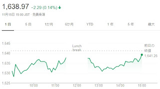 日経平均株価の終値は15日、前日比42円86銭（0.20%）安の2万1803円62銭、東証株価指数（TOPIX）は、2.29ポイント（0.14%）安の1638.97でした。