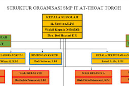 Format Struktur Organisasi Sekolah Lengkap ( Sarpra )