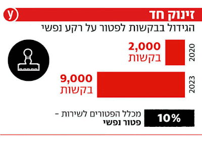 גידול בבקשות פטור משירות צבאי על רקע נפשי