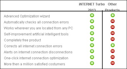 Comparison between Internet Turbo and Others