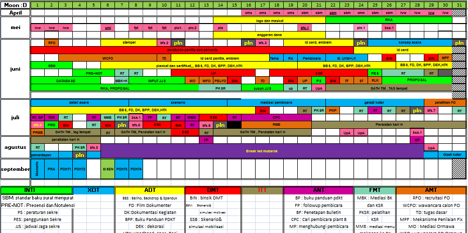 Arfive Gandhi: [Sekretaris] Timeline