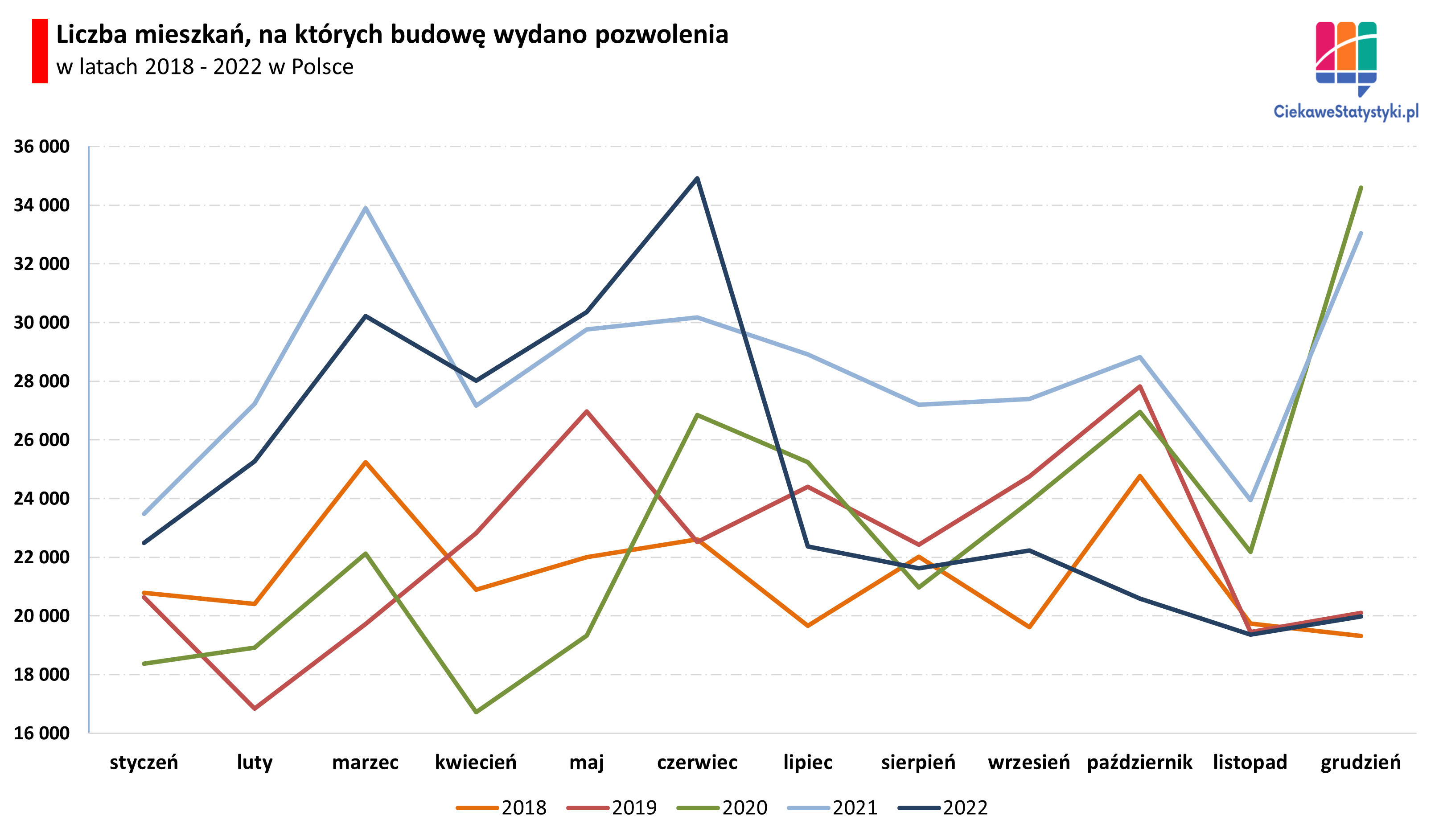 Ile pozwoleń na budowę mieszkań wydano w Polsce