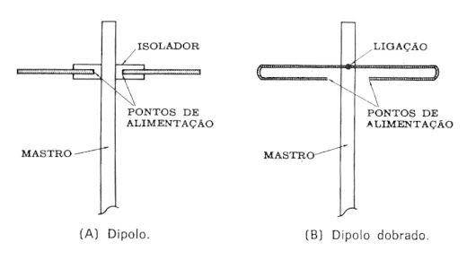 Antenas horizontais básicas.