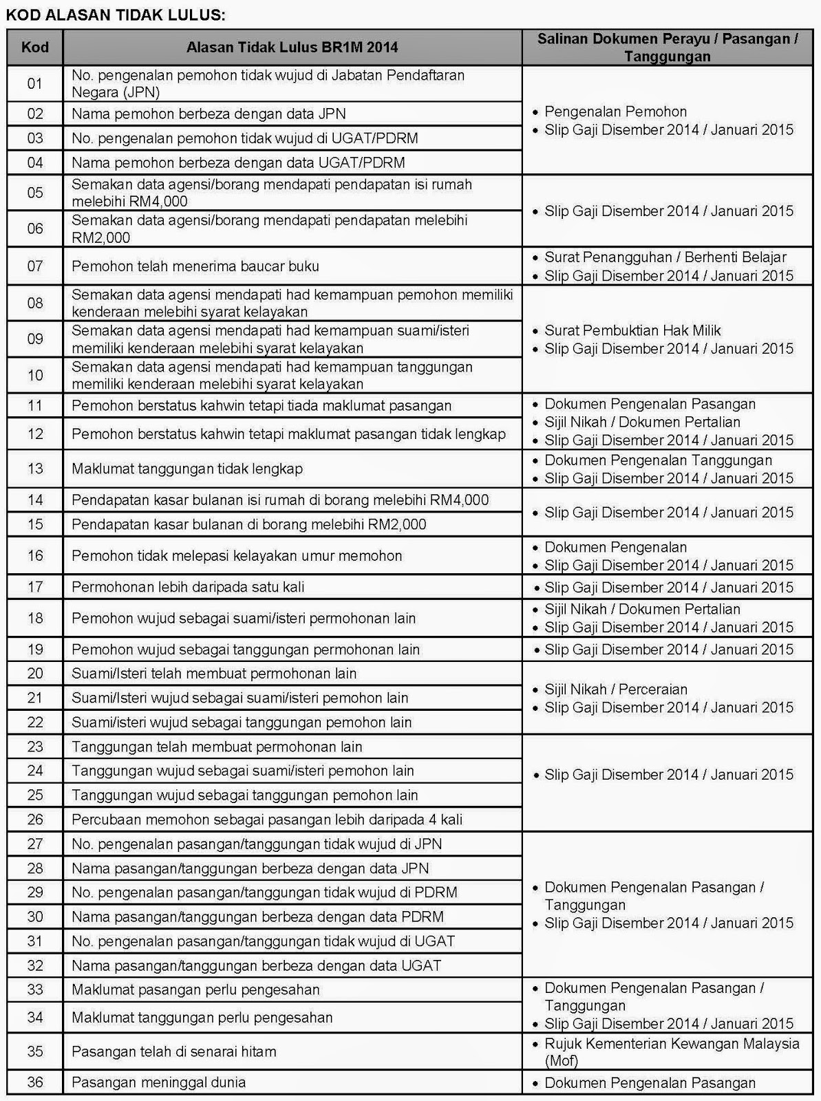 Bantuan Rakyat 1 Malaysia (BR1M) 4.0