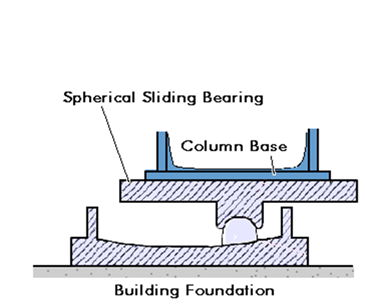 Spherical sliding isolators