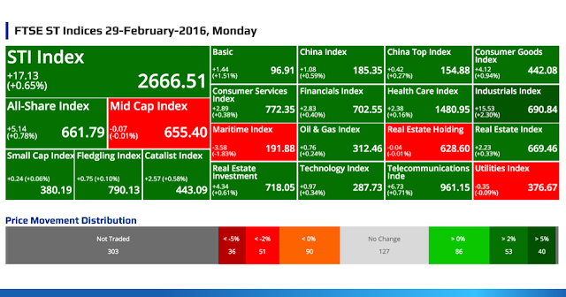 SGX Top Gainers, Top Losers, Top Volume, Top Value & FTSE ST Indices 29-February-2016, Monday @ SG ShareInvestor