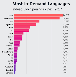 Bahasa Pemrograman Yang Paling Banyak Dicari