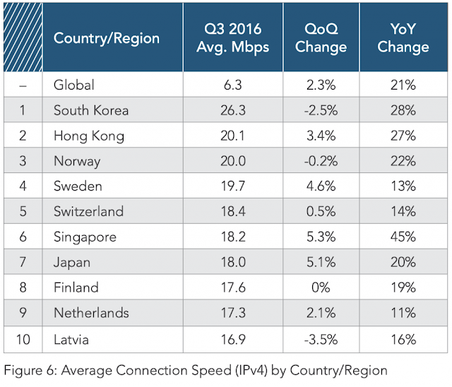 Average broadband speed 2016 by Akamai