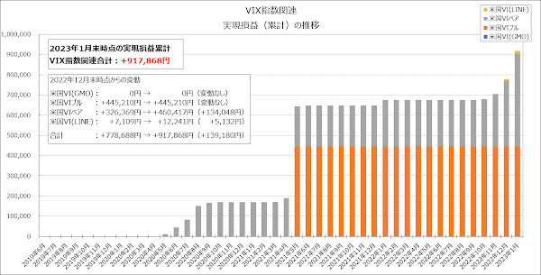 VIX指数関連の実現損益（累計）の推移