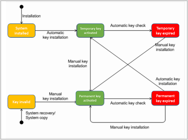 SAP HANA License Life Cycle