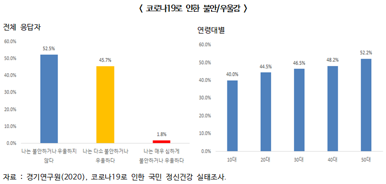 ▲ 코로나19로 인한 불안/우울감